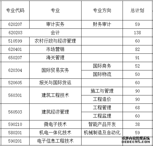 重庆经贸职业学院2013年招生计划