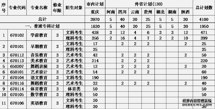 重庆幼儿师范高等专科学校招生计划表 重庆幼儿师范高等专科学校招生计划表