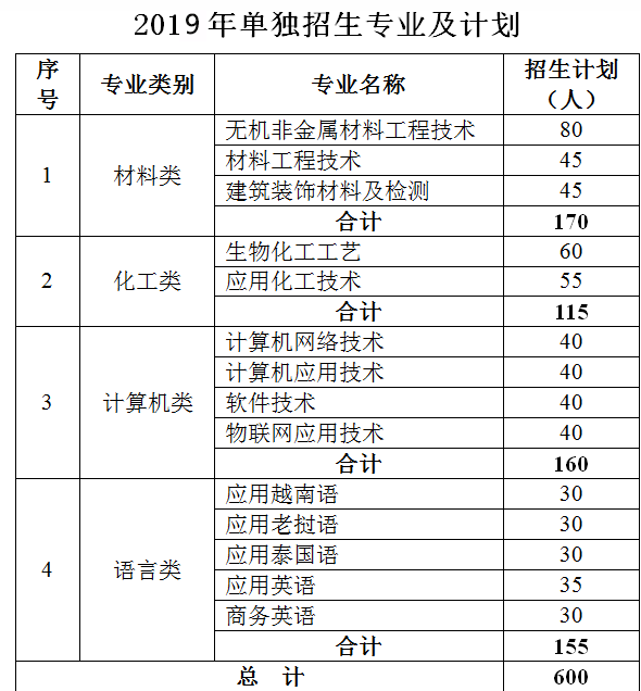 昆明冶金高等专科学校2019年单独招生计划