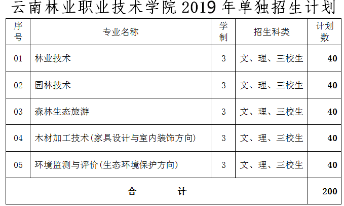 云南林业职业技术学校2019年单招