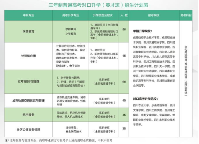 四川国盛技工学校三年制普通高考对口升学招生计划