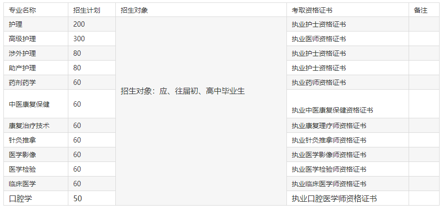 贵阳人民医院护士学校2019年专业招生计划