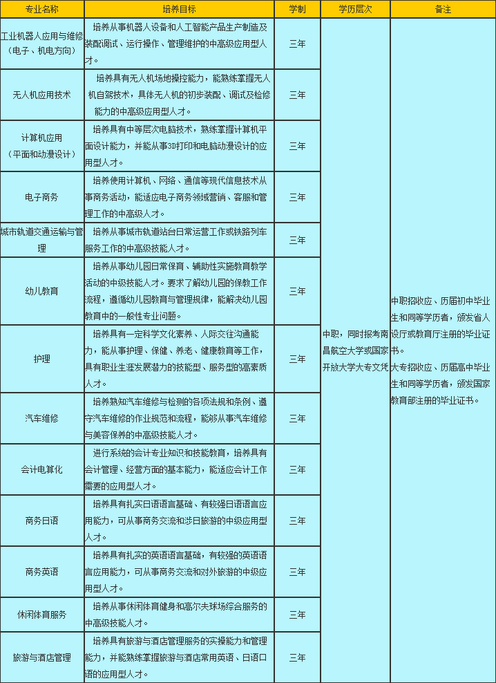 南昌理工职业中等专业学校招生专业