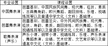 江西省中山舞蹈学校招生专业