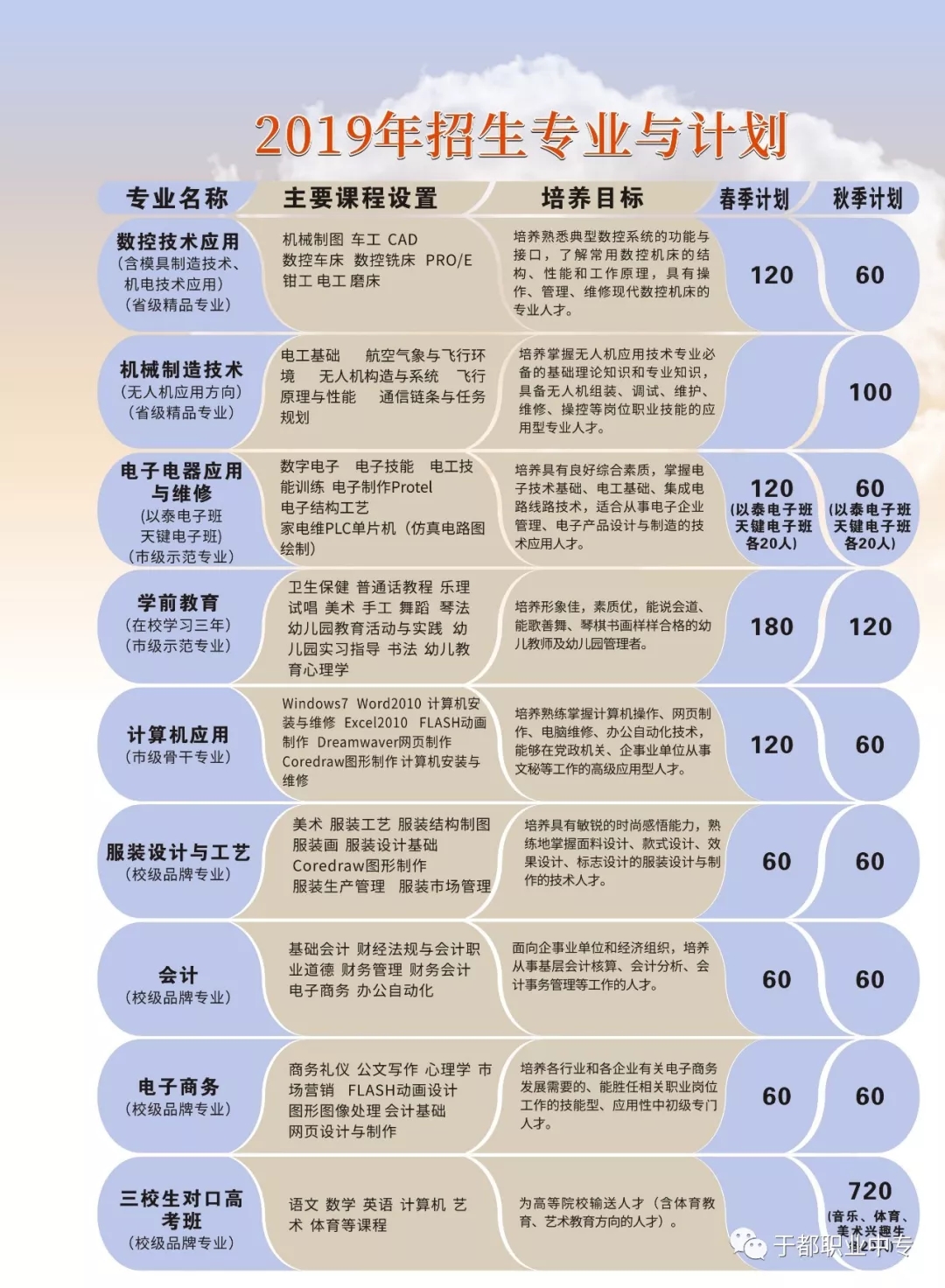 江西省于都职业中等专业学校招生计划