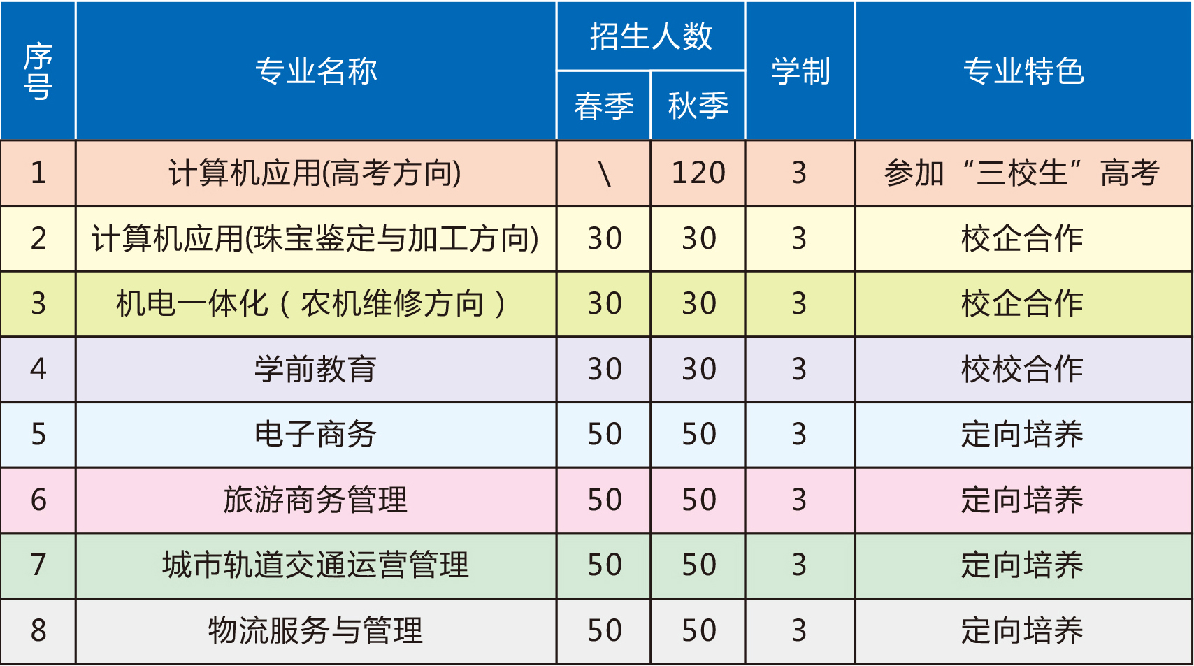 南昌县中等专业学校招生计划