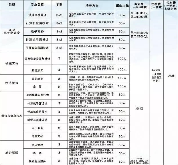 鹰潭工业中等专业学校招生计划