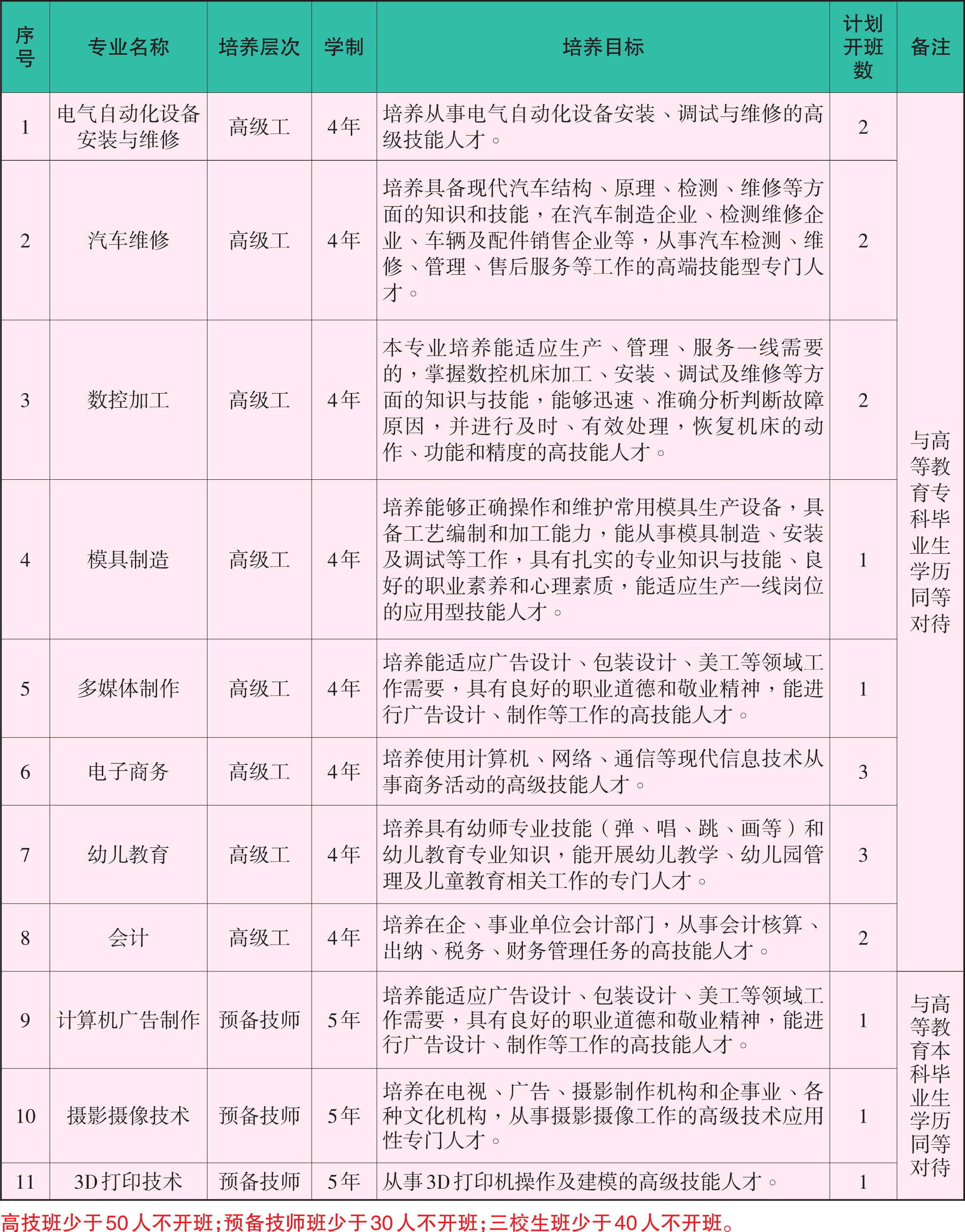 江西技师学院招生计划