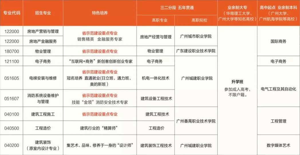 广州市土地房产管理职业学校（广州市房地产高级职业技术学校）招生计划
