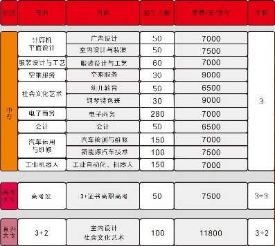 东莞市南华职业技术学校招生计划