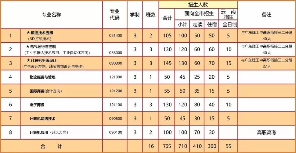 中山市坦洲理工学校招生计划