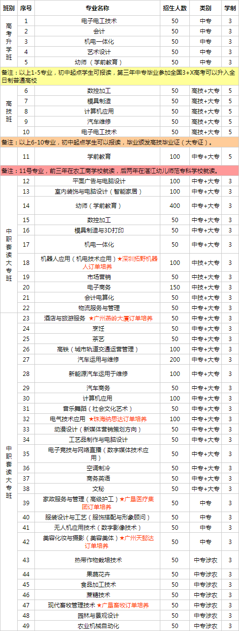 广东省农工商职业技术学校招生专业