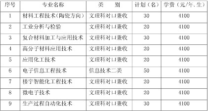 绵阳职业技术学院2019年单招章程