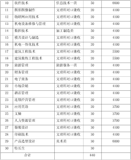 绵阳职业技术学院2019年单招章程