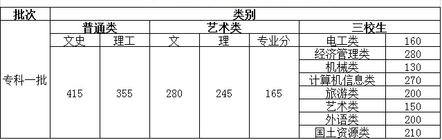 2013年云南国土资源职业学院录取最低控制分数线