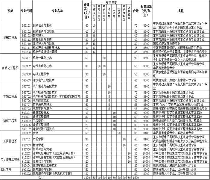 重庆机电职业技术学院2019年单招专业
