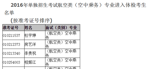 云南交通职业技术学院2019年单独招生部分专业进入体检考生名单