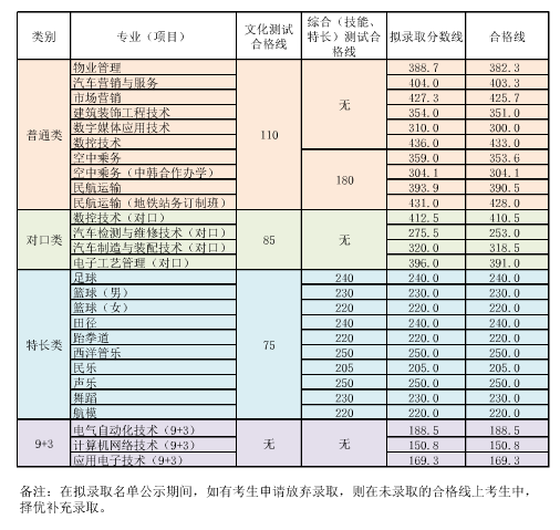 成都航空职业技术学院2019年单独招生各专业录取分数线