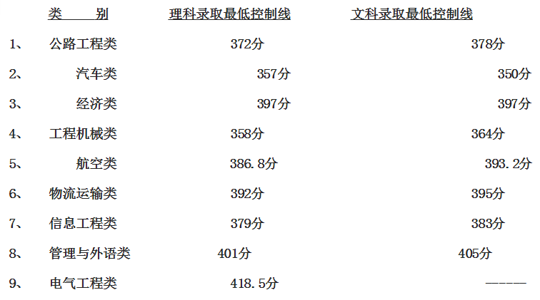 2019年云南交通职业技术学院单招分数线