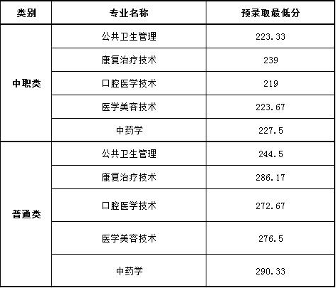  四川中医药高等专科学校2020年单招各专业分数线
