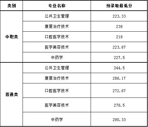 四川中医药高等专科学校2020年单招各专业分数线