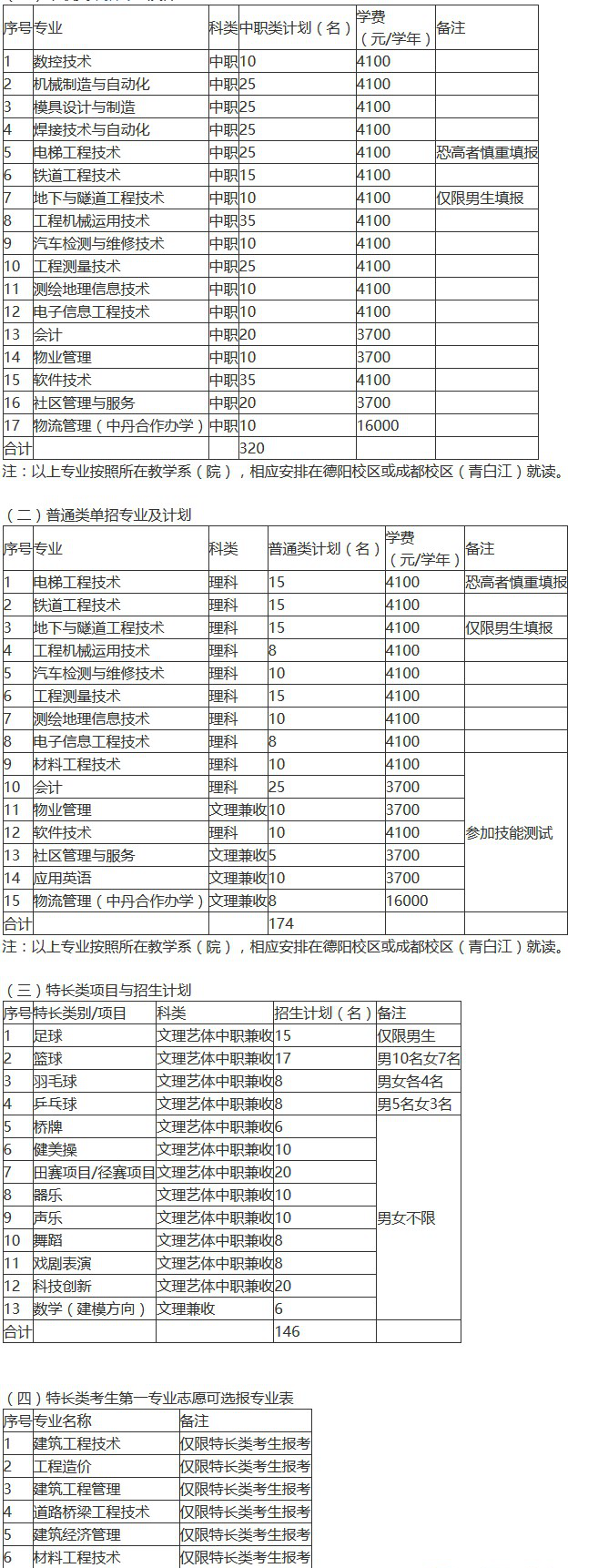 四川建筑职业技术学院2019年单招专业有哪些？哪些专业比较好？