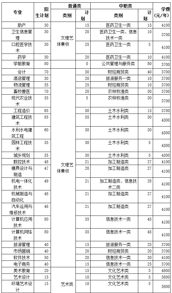 达州职业技术学院2019年单招专业和计划有哪些？