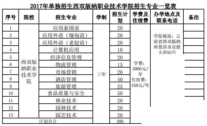 2017云南单招专业