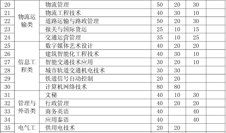 2017云南单招专业