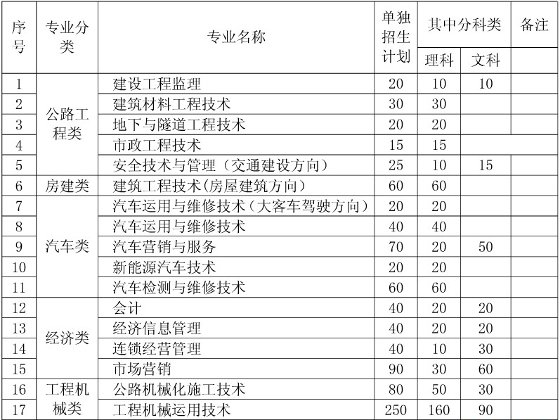 2017云南单招专业