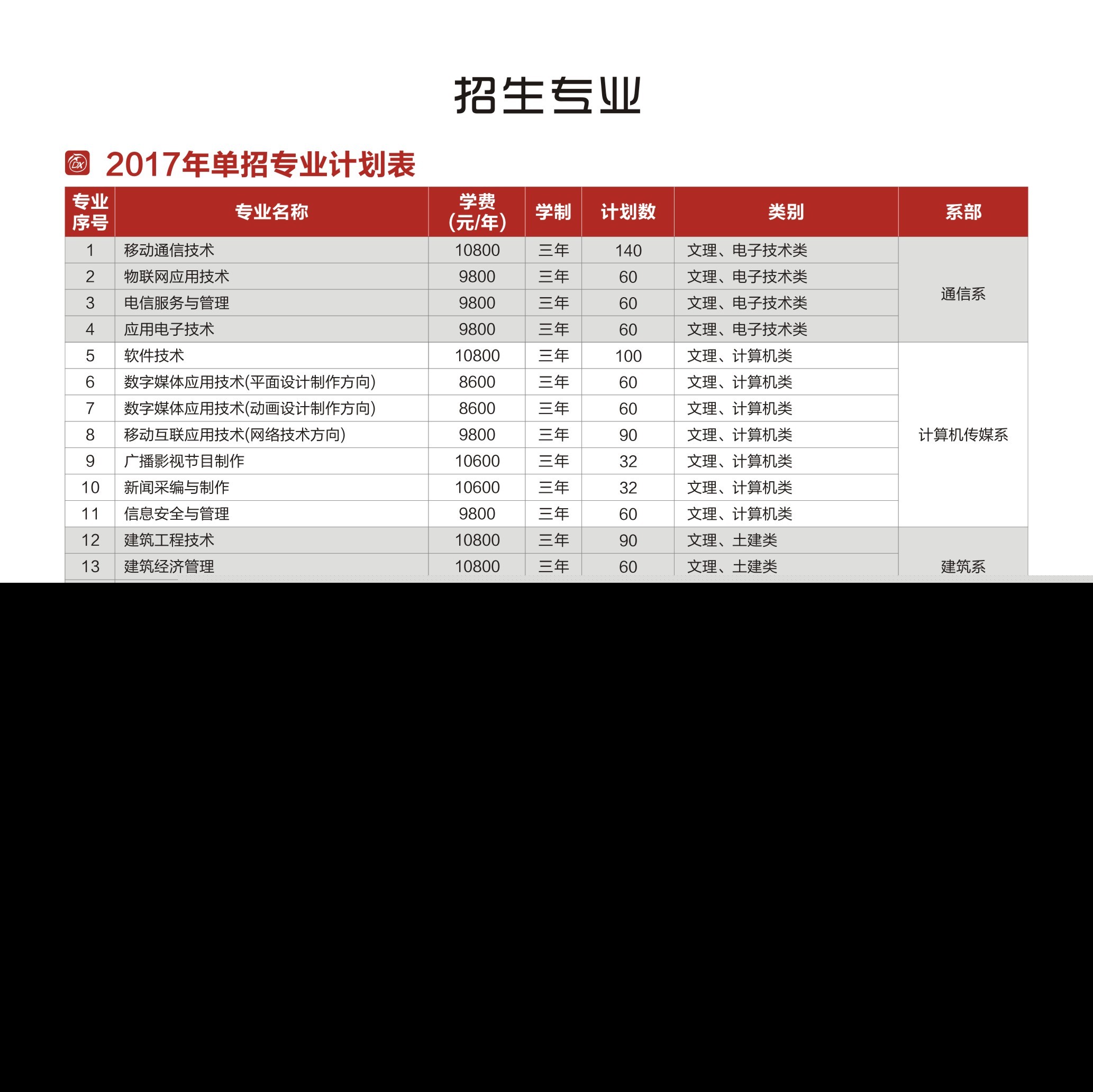 重庆电讯职业学院2019年单独招生简章