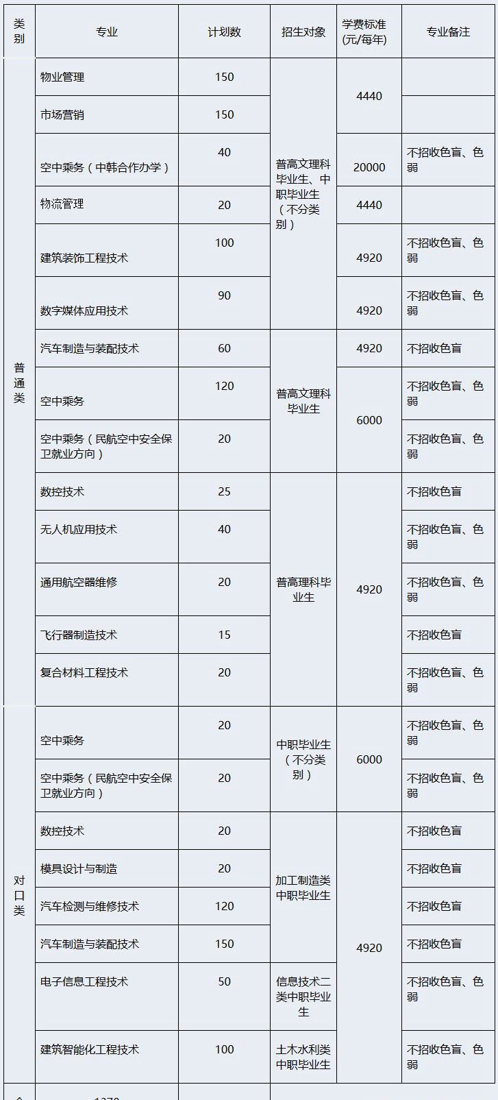 成都航空职业技术学院2019年单招专业及计划