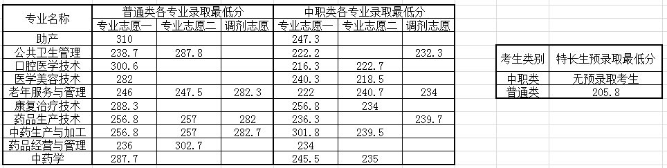 四川中医药高等专科学校2019年单独招生分数线