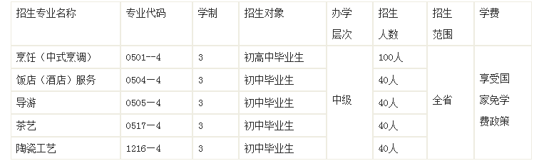 红河哈尼族彝族自治州商贸技术学校招生专业与计划