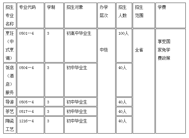 红河州商业技工学校招生专业与计划