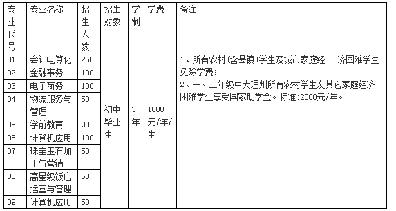 大理白族自治州财贸学校招生专业与计划