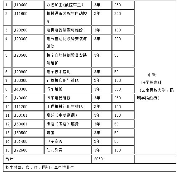 大理州技工学校招生专业与计划